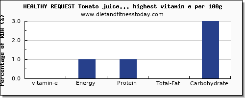 vitamin e and nutrition facts in vegetables per 100g